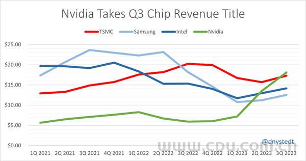 英伟达成为半导体芯片业收入第一名 超过台积电、英特尔、三星电子