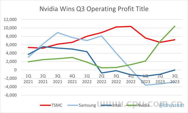 英伟达成为半导体芯片业收入第一名 超过台积电、英特尔、三星电子
