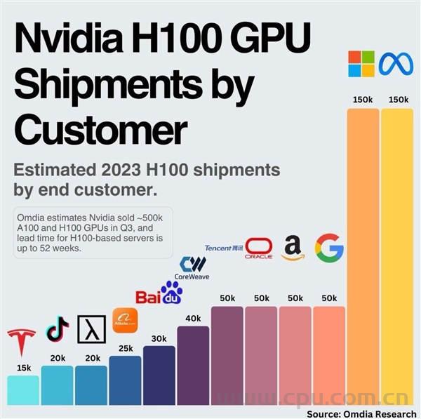 英伟达H100 GPU今年最大的客户排名 微软和Meta各买15W块