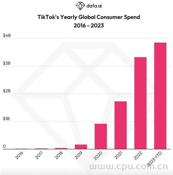 TikTok（包括抖音）内购收入超100亿美元 首个非游戏应用 仅五款App达成 全球月活用户已接近10亿