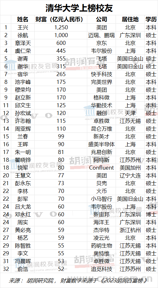 胡润研究院发布《胡润校友会榜》章泽天以净资产600亿的身家在清华优秀校友中排行第三