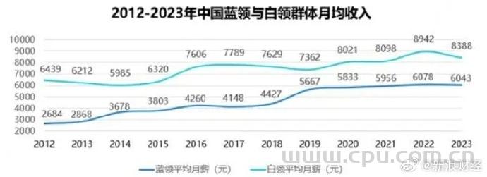 2023年蓝领群体月均收入6043元：月嫂、货车司机、外卖员收入显著提升