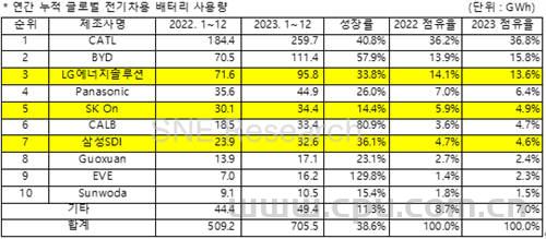 2023年全球动力电池市场份额排名TOP10 宁德时代市占率36.8% 连续7年全球第一 比亚迪第二名