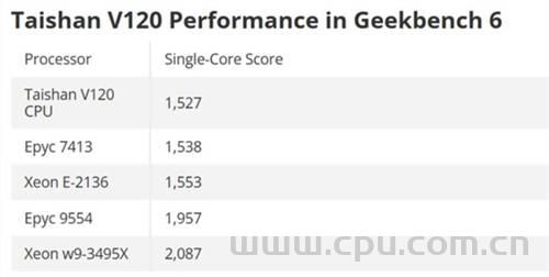 华为新款鲲鹏服务器CPU现身Geekbench：基于TaiShan V120架构 单核性能媲美AMDZen3 接近EPYC7413